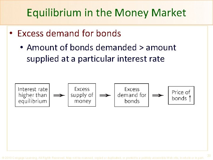 Equilibrium in the Money Market • Excess demand for bonds • Amount of bonds