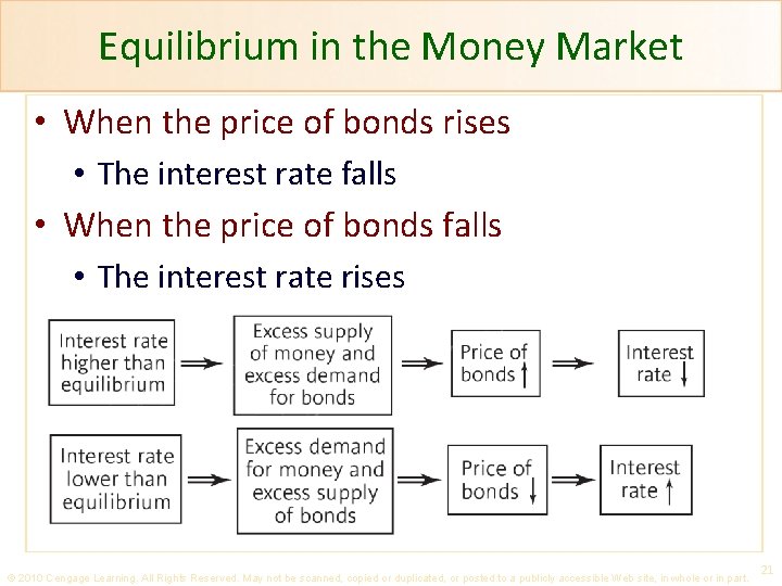 Equilibrium in the Money Market • When the price of bonds rises • The