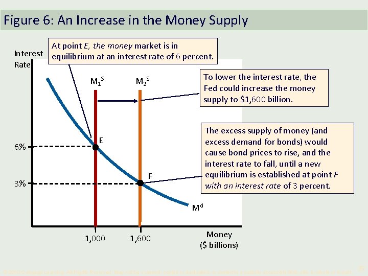 Figure 6: An Increase in the Money Supply At point E, the money market