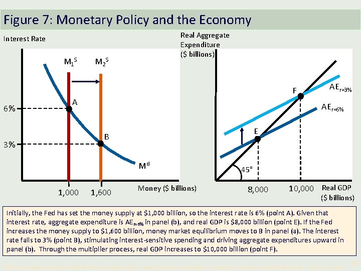 Figure 7: Monetary Policy and the Economy Real Aggregate Expenditure ($ billions) Interest Rate