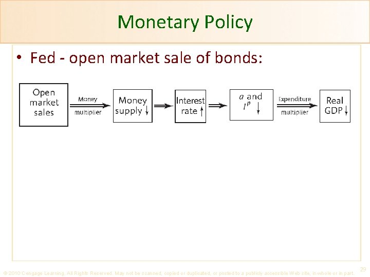 Monetary Policy • Fed - open market sale of bonds: © 2010 Cengage Learning.