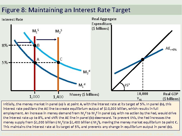 Figure 8: Maintaining an Interest Rate Target Real Aggregate Expenditure ($ billions) Interest Rate