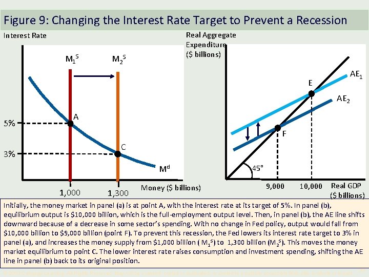 Figure 9: Changing the Interest Rate Target to Prevent a Recession Real Aggregate Expenditure