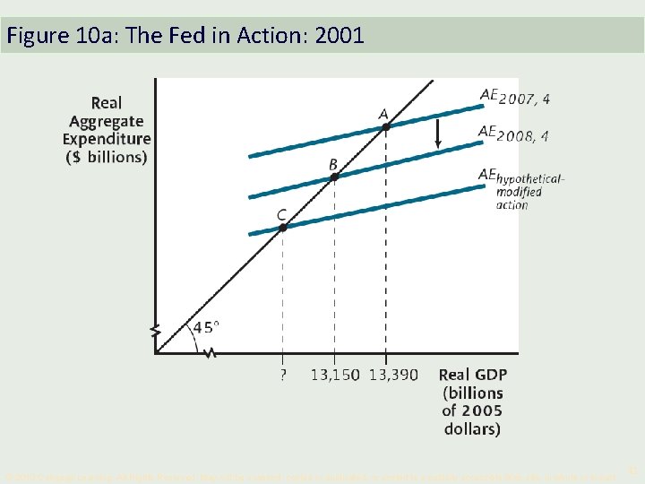 Figure 10 a: The Fed in Action: 2001 © 2010 Cengage Learning. All Rights