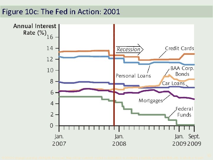 Figure 10 c: The Fed in Action: 2001 © 2010 Cengage Learning. All Rights