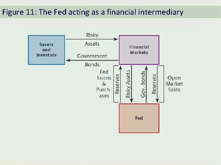 Figure 11: The Fed acting as a financial intermediary © 2010 Cengage Learning. All