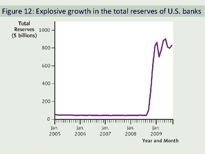 Figure 12: Explosive growth in the total reserves of U. S. banks © 2010