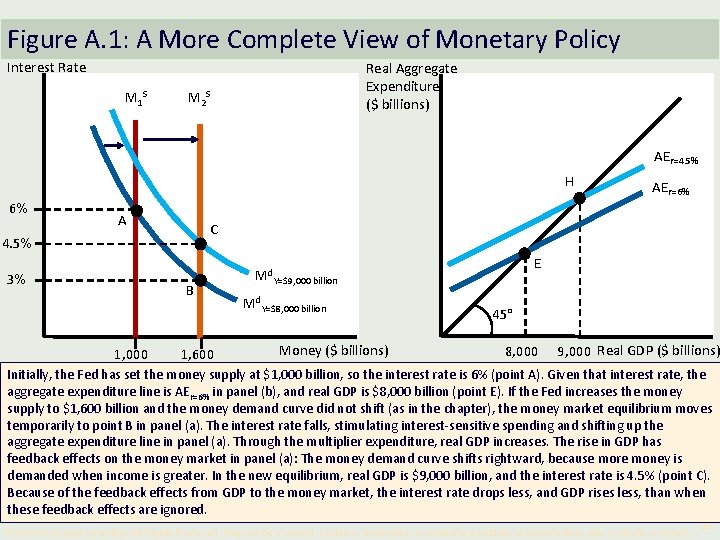 Figure A. 1: A More Complete View of Monetary Policy Interest Rate M 1