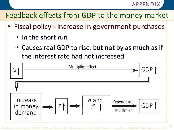 Click To Edit Feedback effects from GDP to the money market • Fiscal policy