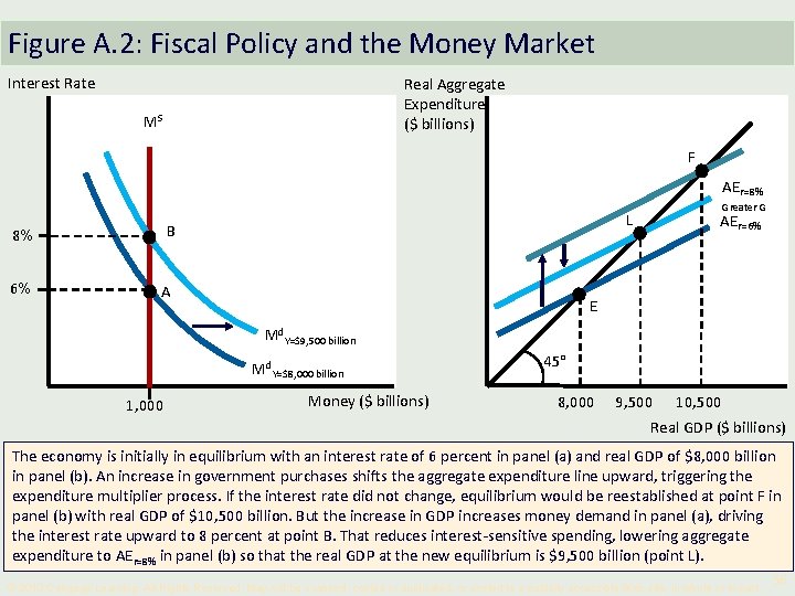 Figure A. 2: Fiscal Policy and the Money Market Interest Rate Real Aggregate Expenditure