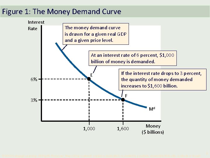 Figure 1: The Money Demand Curve Interest Rate The money demand curve is drawn