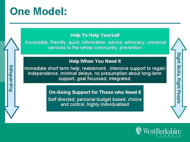One Model: Help To Help Yourself Accessible, friendly, quick, information, advice, advocacy, universal services