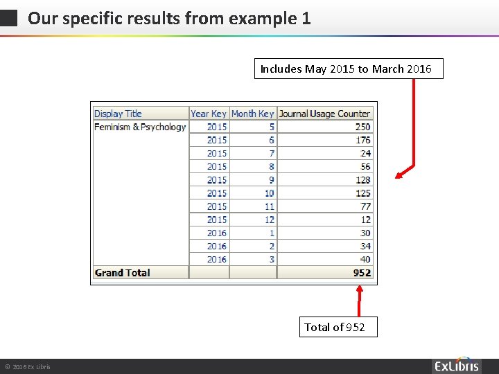 Our specific results from example 1 Includes May 2015 to March 2016 Total of