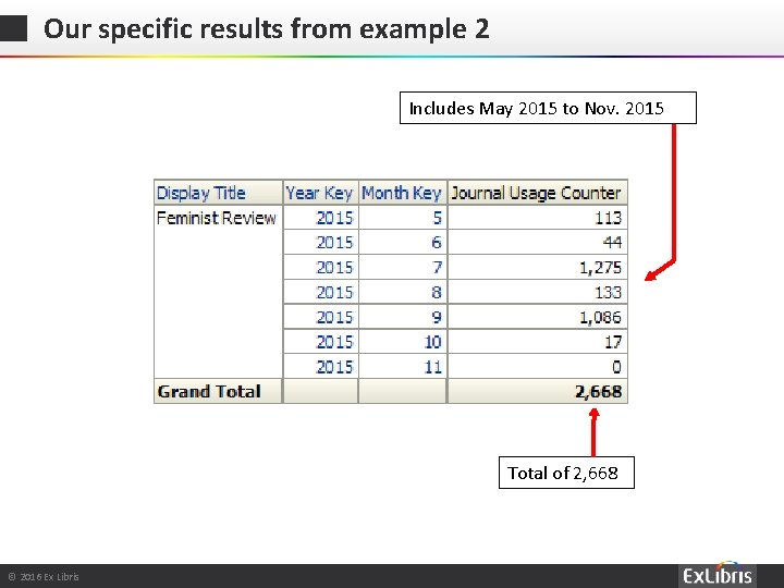 Our specific results from example 2 Includes May 2015 to Nov. 2015 Total of