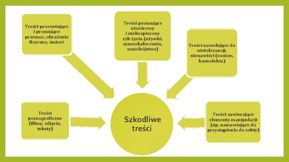 Treści prezentujące i promujące przemoc, obrażenia fizyczne, śmierć Treści pornograficzne (filmy, zdjęcia, teksty) Treści