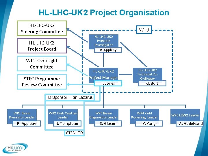 HL-LHC-UK 2 Project Organisation HL-LHC-UK 2 Steering Committee WP 0 HL-LHC-UK 2 Principle Investigator