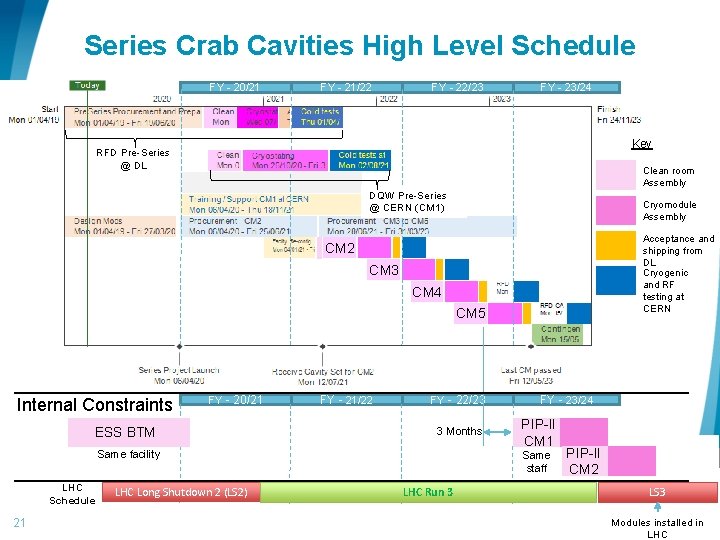 Series Crab Cavities High Level Schedule FY - 20/21 FY - 21/22 FY -