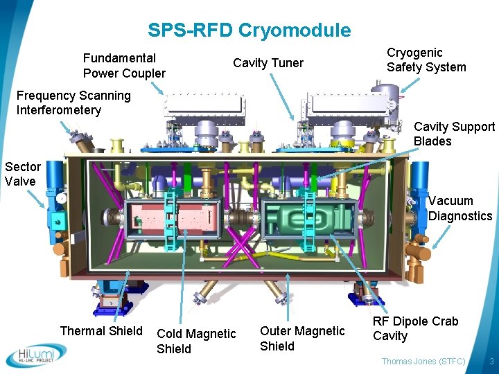 SPS-RFD Cryomodule Fundamental Power Coupler Cavity Tuner Cryogenic Safety System Frequency Scanning Interferometery Cavity