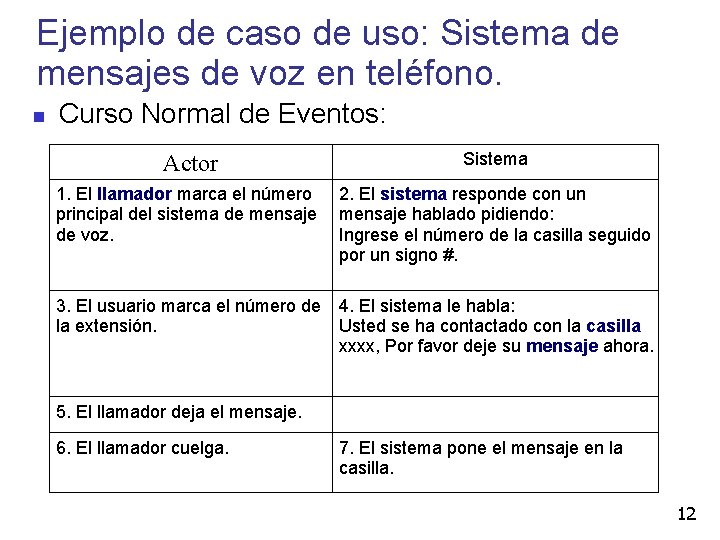 Ejemplo de caso de uso: Sistema de mensajes de voz en teléfono. Curso Normal