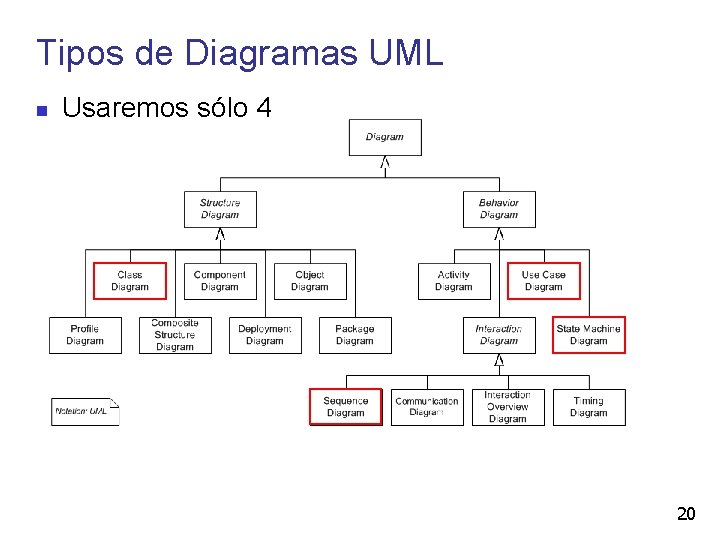 Tipos de Diagramas UML Usaremos sólo 4 20 