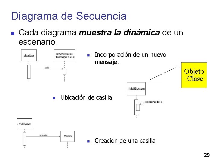 Diagrama de Secuencia Cada diagrama muestra la dinámica de un escenario. Incorporación de un