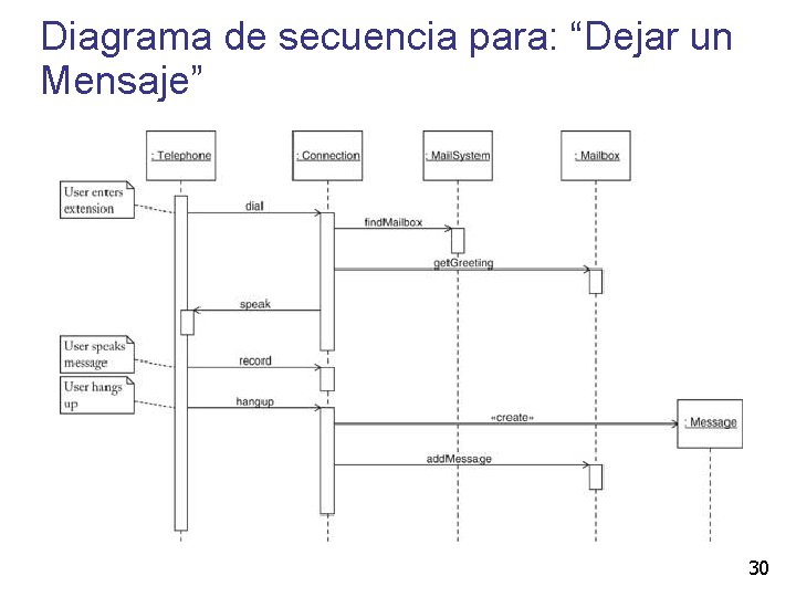 Diagrama de secuencia para: “Dejar un Mensaje” 30 