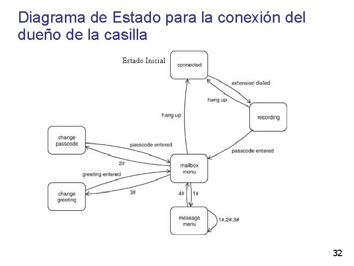 Diagrama de Estado para la conexión del dueño de la casilla Estado Inicial 32