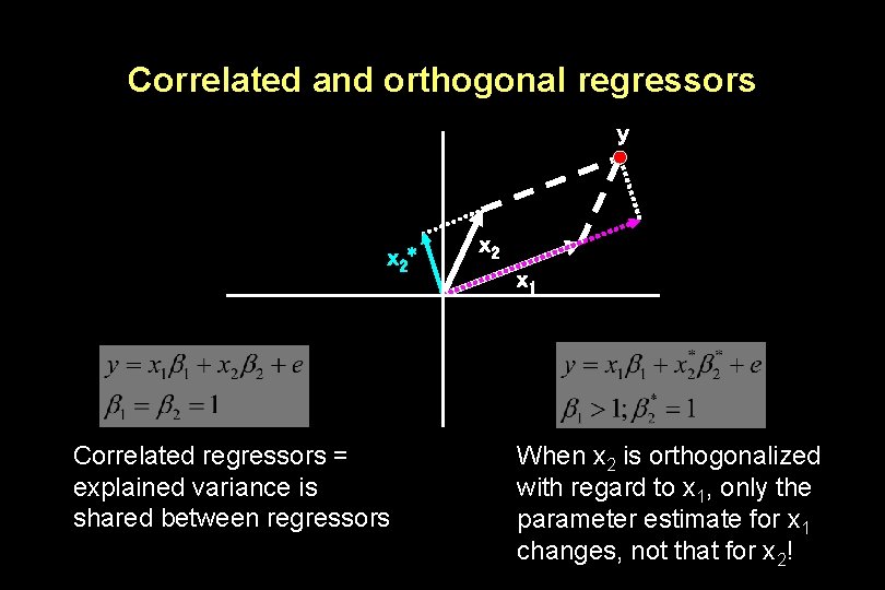 Correlated and orthogonal regressors y x 2* Correlated regressors = explained variance is shared