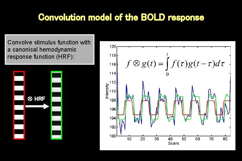 Convolution model of the BOLD response Convolve stimulus function with a canonical hemodynamic response