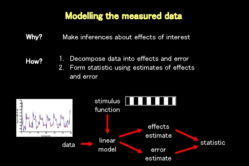 Modelling the measured data Why? Make inferences about effects of interest How? 1. Decompose