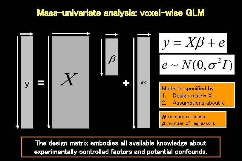 Mass-univariate analysis: voxel-wise GLM y = + Model is specified by 1. Design matrix