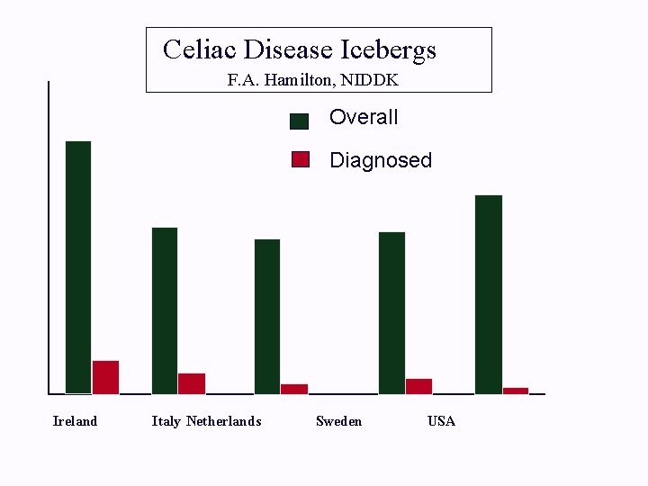 Celiac Disease Icebergs F. A. Hamilton, NIDDK Overall Diagnosed Ireland Italy Netherlands Sweden USA