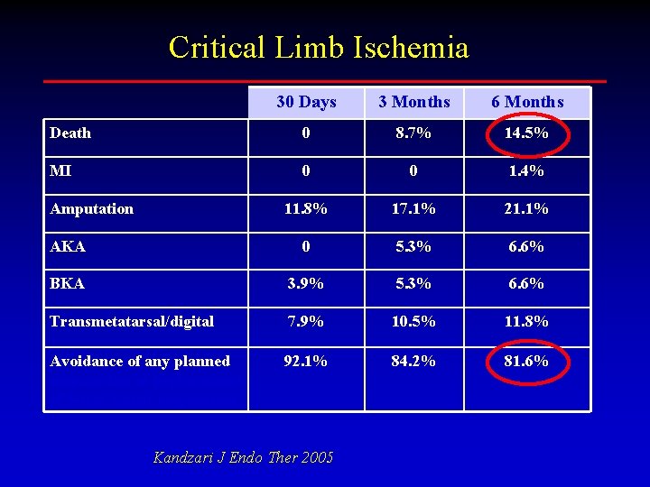 Critical Limb Ischemia 30 Days 3 Months 6 Months Death 0 8. 7% 14.