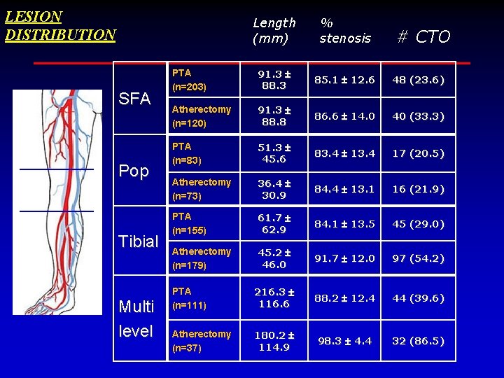 LESION DISTRIBUTION SFA Pop Tibial Multi level Length (mm) % stenosis PTA (n=203) 91.