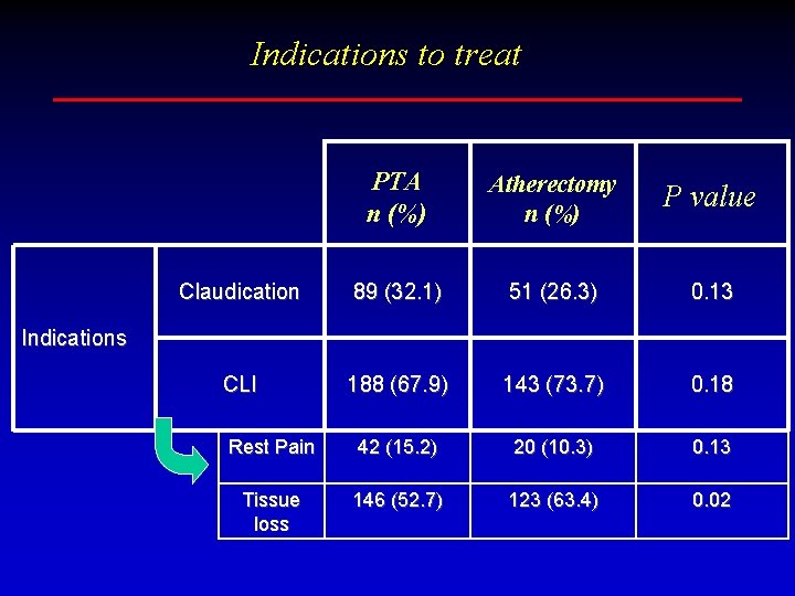 Indications to treat PTA n (%) Atherectomy n (%) P value Claudication 89 (32.