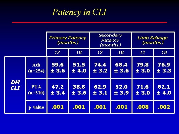 Patency in CLI Primary Patency (months) DM CLI Secondary Patency (months) Limb Salvage (months)