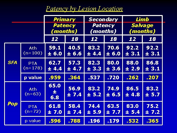 Patency by Lesion Location Primary Patency (months) 12 SFA Pop 18 Secondary Patency (months)