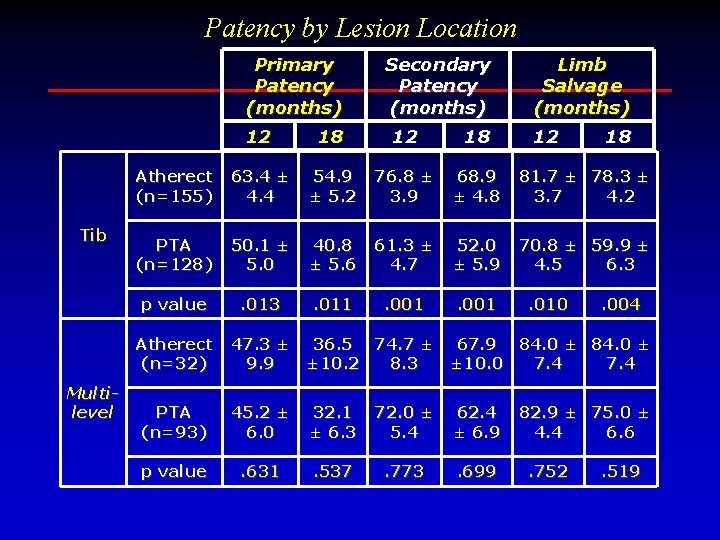 Patency by Lesion Location Primary Patency (months) Tib Limb Salvage (months) 12 18 Atherect