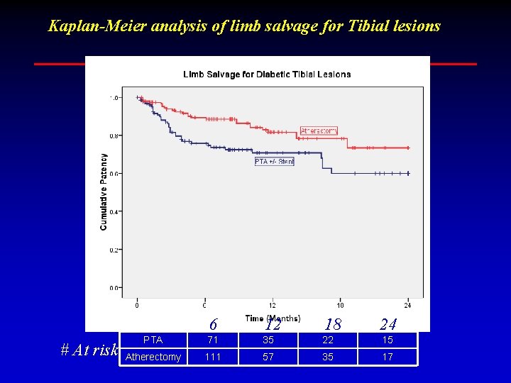Kaplan-Meier analysis of limb salvage for Tibial lesions PTA # At risk: Atherectomy 6