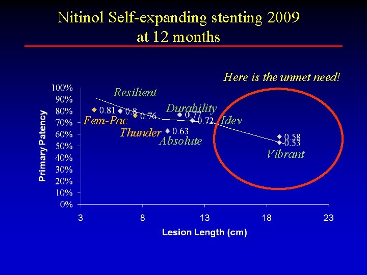 Nitinol Self-expanding stenting 2009 at 12 months Here is the unmet need! Resilient Durability