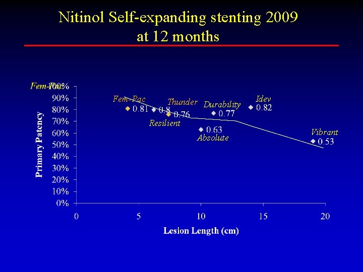 Nitinol Self-expanding stenting 2009 at 12 months Fem-Pac Thunder Durability Resilient Absolute Idev Vibrant