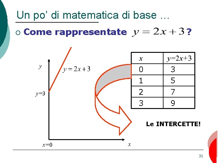 Un po’ di matematica di base … ¡ Come rappresentate ? x y 0