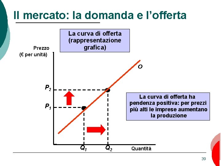 Il mercato: la domanda e l’offerta Prezzo (€ per unità) La curva di offerta