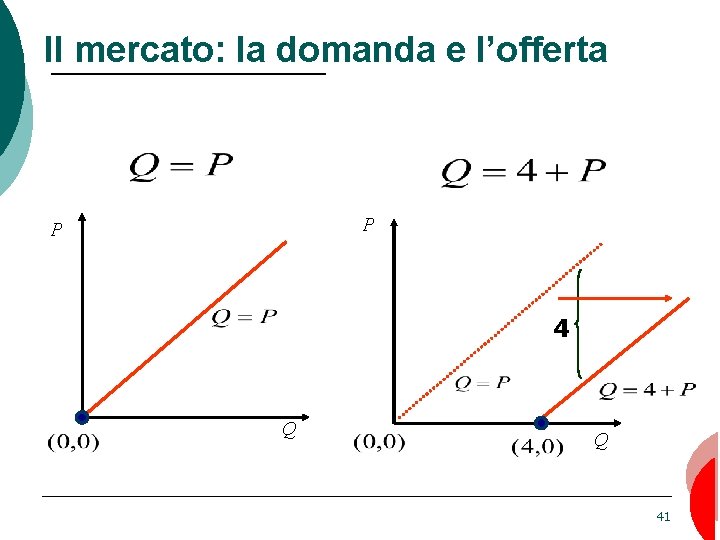 Il mercato: la domanda e l’offerta P P 4 Q Q 41 