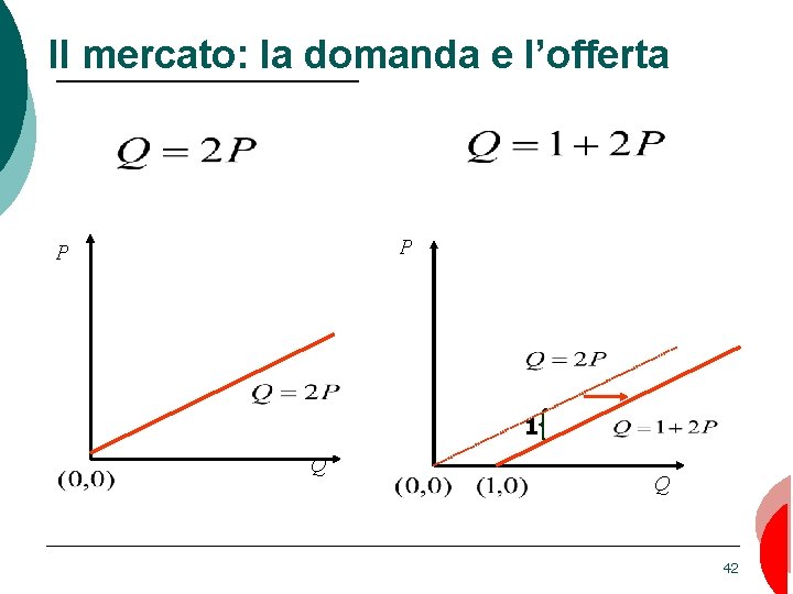 Il mercato: la domanda e l’offerta P P 1 Q Q 42 