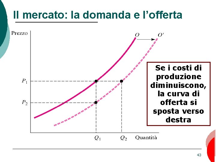 Il mercato: la domanda e l’offerta Se i costi di produzione diminuiscono, la curva