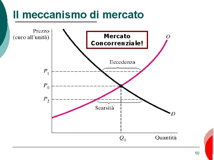 Il meccanismo di mercato Mercato Concorrenziale! 50 