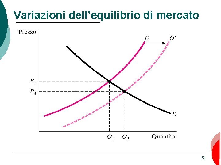 Variazioni dell’equilibrio di mercato 51 