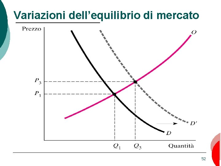 Variazioni dell’equilibrio di mercato 52 