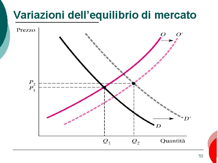 Variazioni dell’equilibrio di mercato 53 